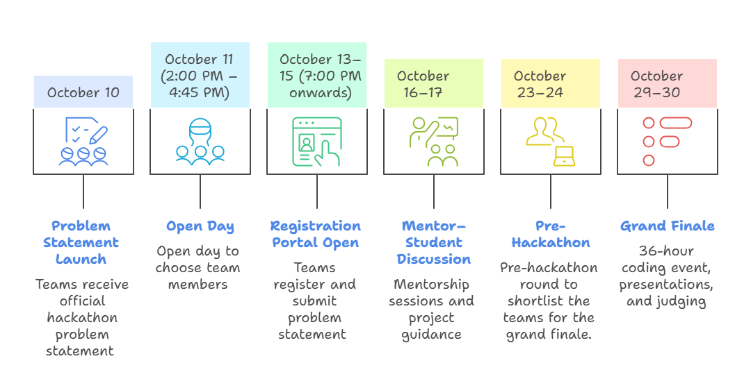 Nscet hackathon Process Flow and Timeline