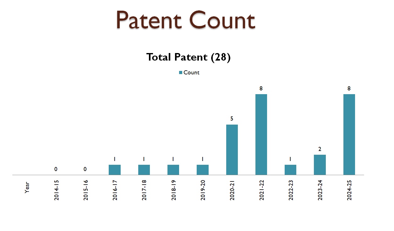 Patent Count